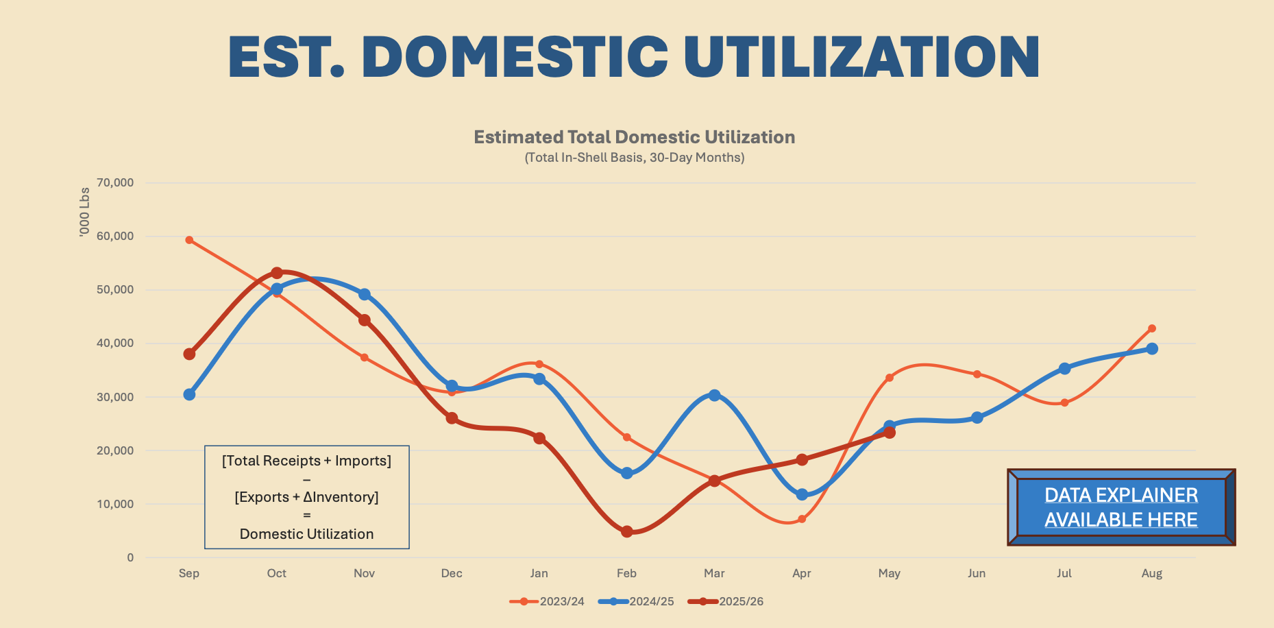 Pecan Domestic Utilization - May 2026